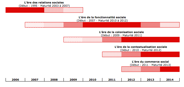Les 5 vagues des réseaux sociaux