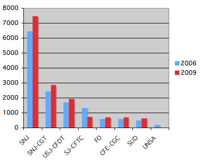 Résultats CCIJP Résultats CCIJP