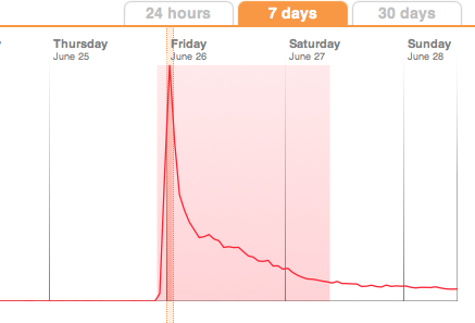 Twitter, stats mort Michael Jackson