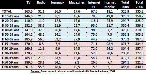 La consommation de médias sur le mobile au Japon tableau publié dans "La téléphonie mobile au Japon", de Mickaël Avoledo et Pierre Dauchez