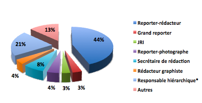 Les fonctions des journalistes * sous cet intitulé, sont regroupés rédacteurs en chef et rédacteurs en chef adjoint, chef de service et chef de rubrique. (source Observatoire des Métiers de la Presse)