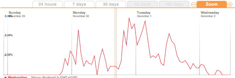 Courbe de #WAshooting La courbe du hashtag #WAshooting du dimanche 29 novembre au mardi 2 décembre 2009