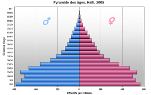 La démographie d'Haïti en 2005 source - wikipedia commons